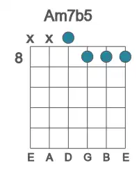 Guitar voicing #2 of the A m7b5 chord